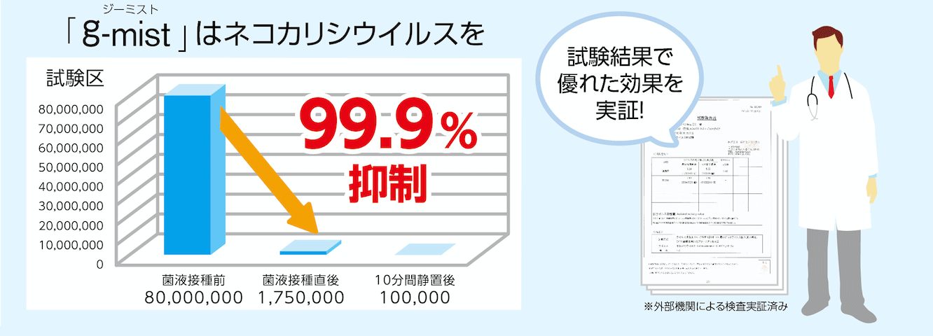 ネコカリシウイルスを、99.9%抑制!