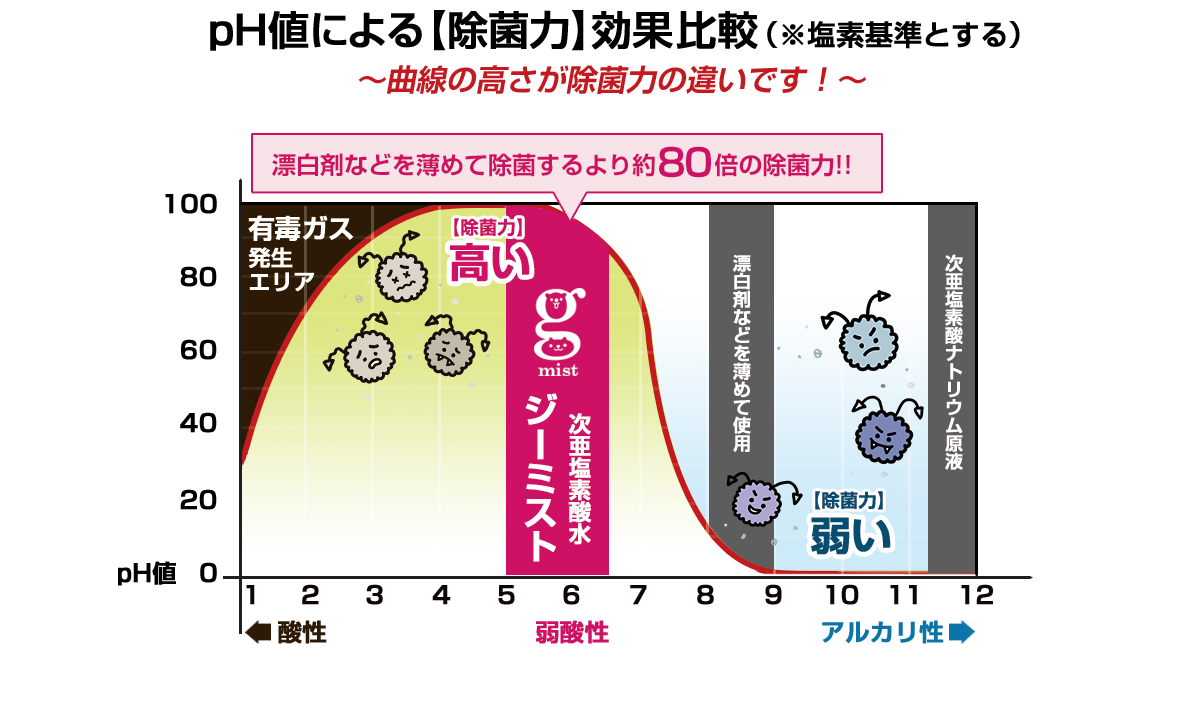 ph値による除菌効果比較