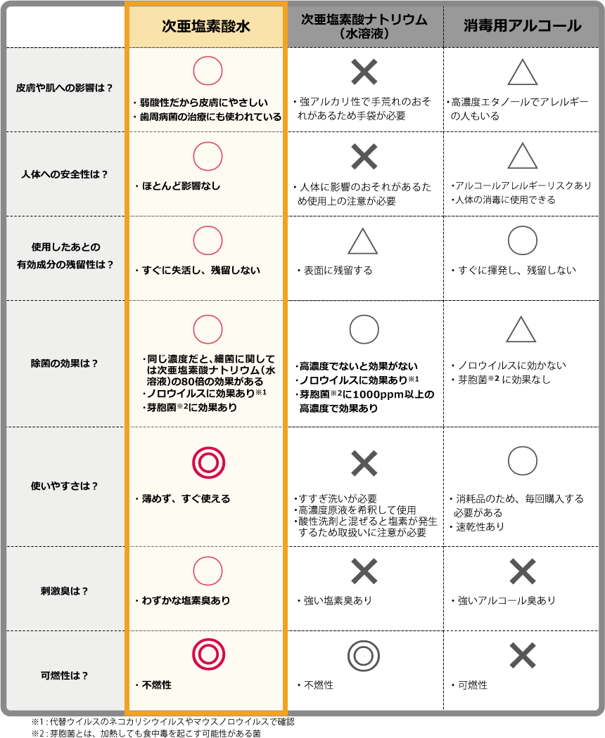 次亜塩素酸比較表